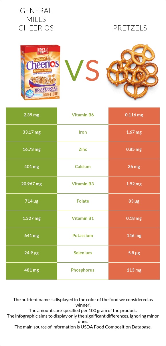 General Mills Cheerios vs Pretzels infographic