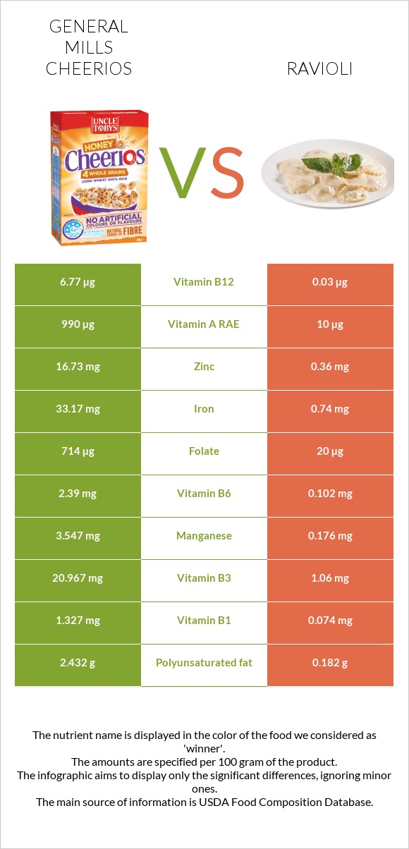 General Mills Cheerios vs Ravioli infographic