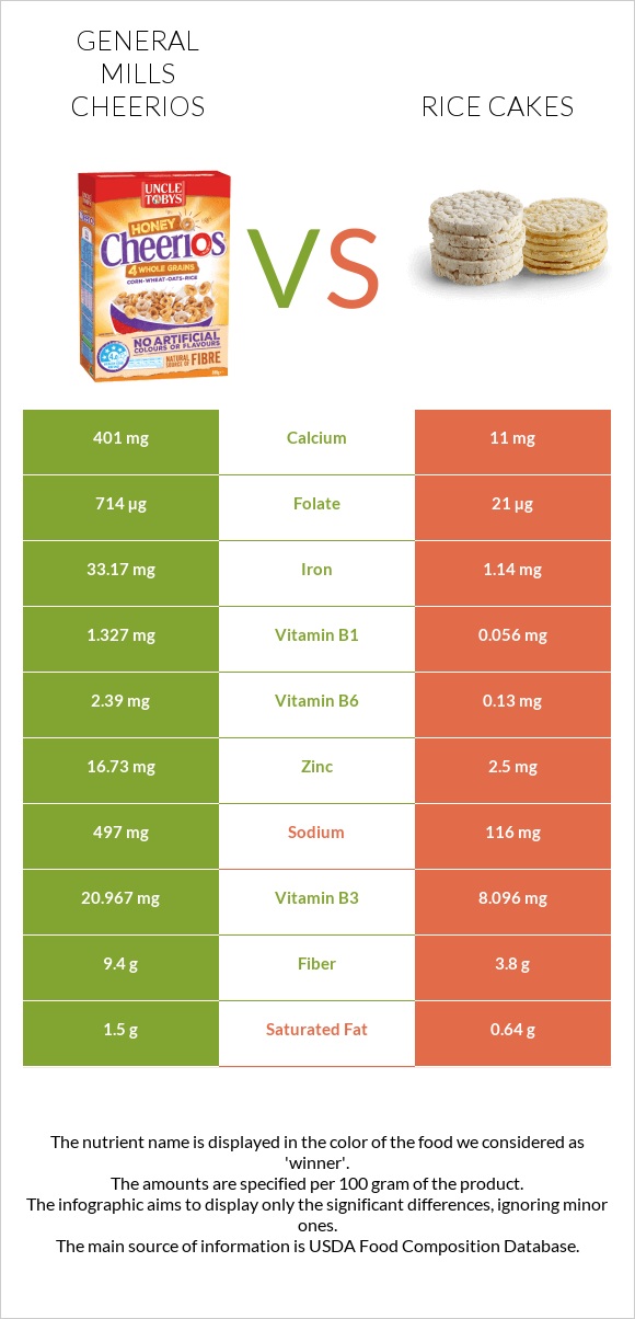 General Mills Cheerios vs Rice cakes infographic