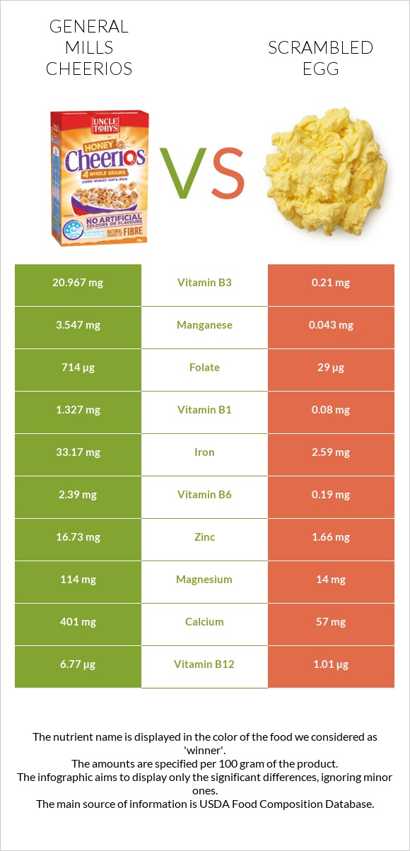 General Mills Cheerios vs Scrambled egg infographic