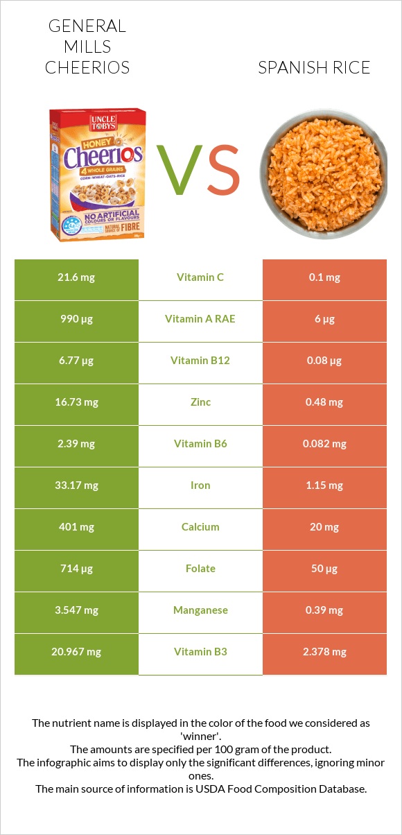 General Mills Cheerios vs Spanish rice infographic