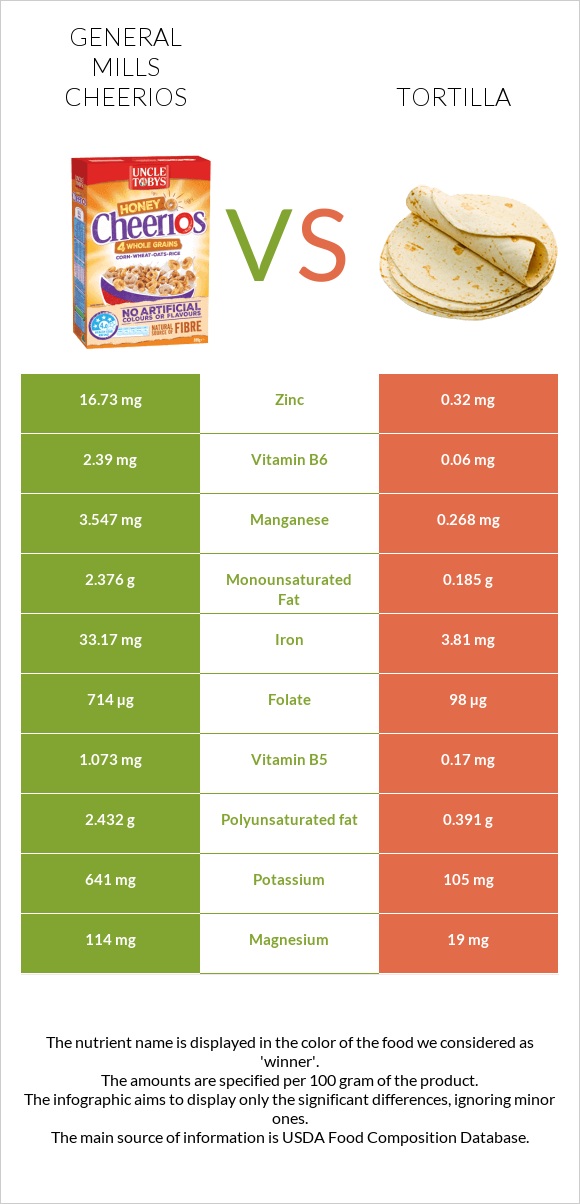 General Mills Cheerios vs Տորտիլա infographic