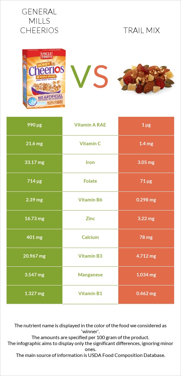 General Mills Cheerios vs Trail mix infographic
