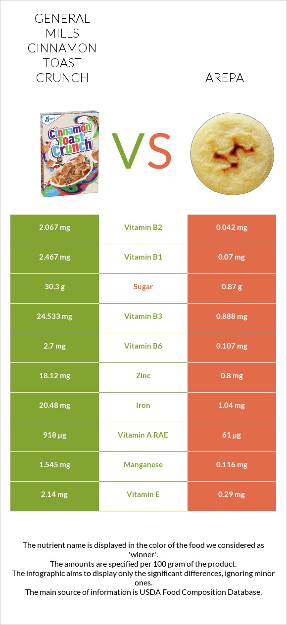 General Mills Cinnamon Toast Crunch vs Arepa infographic