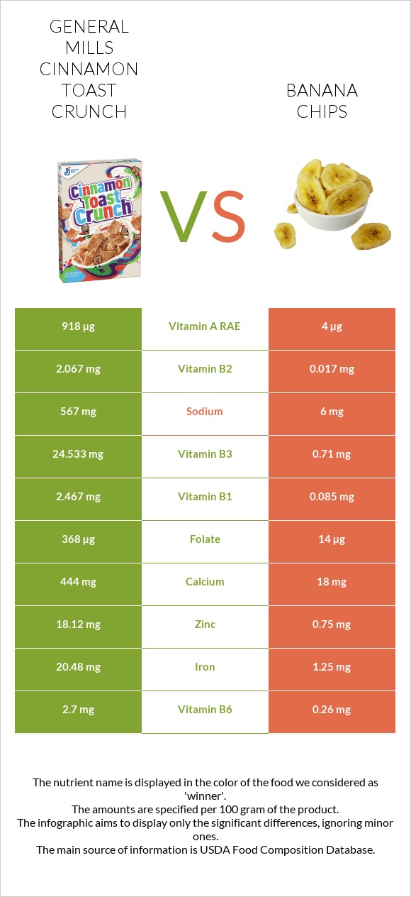 General Mills Cinnamon Toast Crunch vs Banana chips infographic