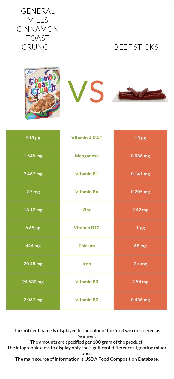 General Mills Cinnamon Toast Crunch vs Beef sticks infographic