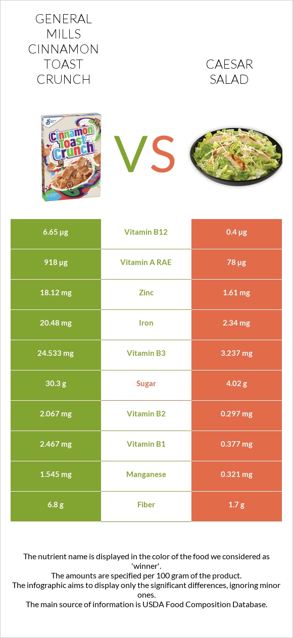General Mills Cinnamon Toast Crunch vs Caesar salad infographic