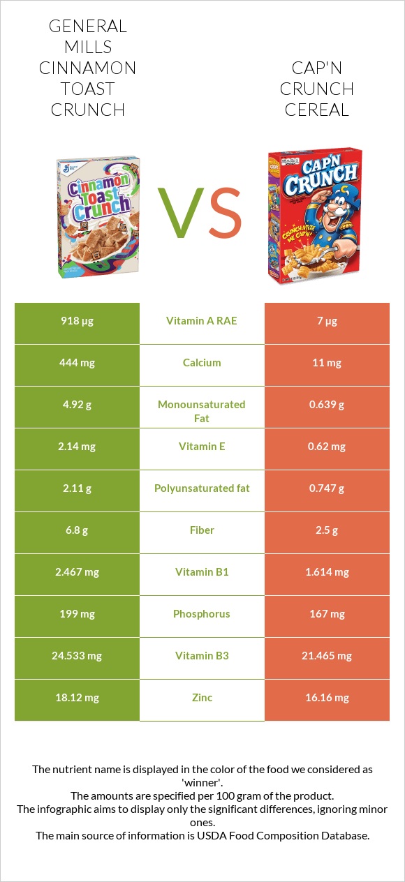 General Mills Cinnamon Toast Crunch vs Cap'n Crunch Cereal infographic