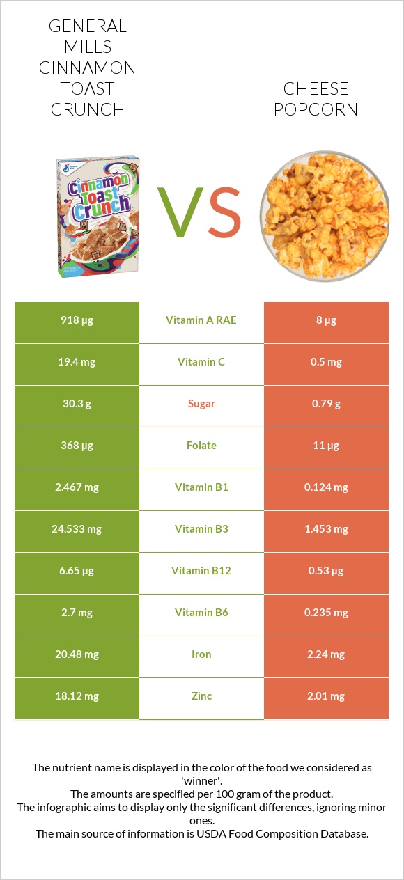 General Mills Cinnamon Toast Crunch vs Cheese popcorn infographic