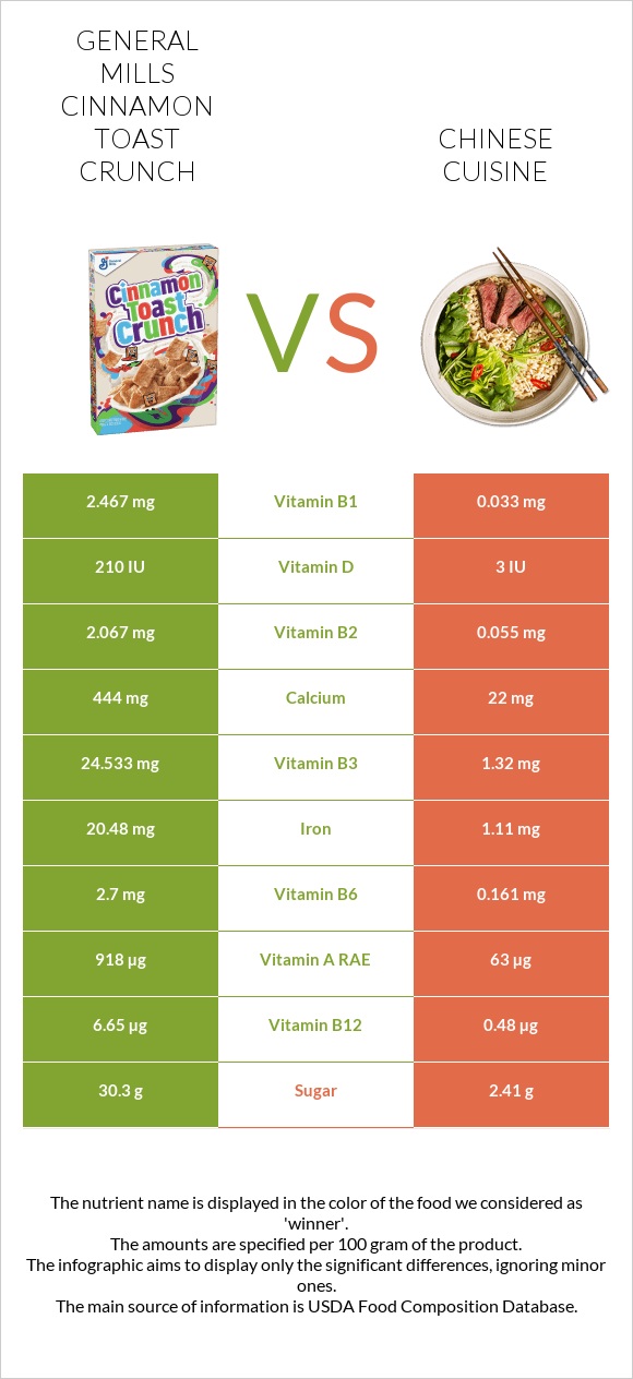 General Mills Cinnamon Toast Crunch vs Chinese cuisine infographic