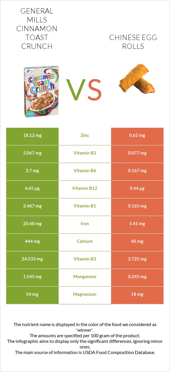 General Mills Cinnamon Toast Crunch vs Chinese egg rolls infographic