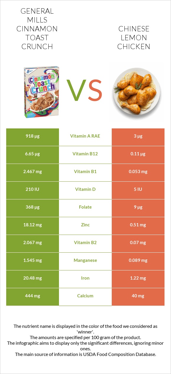 General Mills Cinnamon Toast Crunch vs Chinese lemon chicken infographic