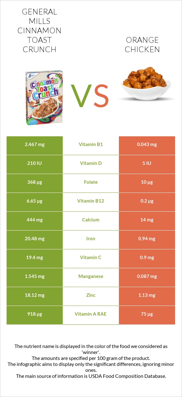 General Mills Cinnamon Toast Crunch vs Chinese orange chicken infographic