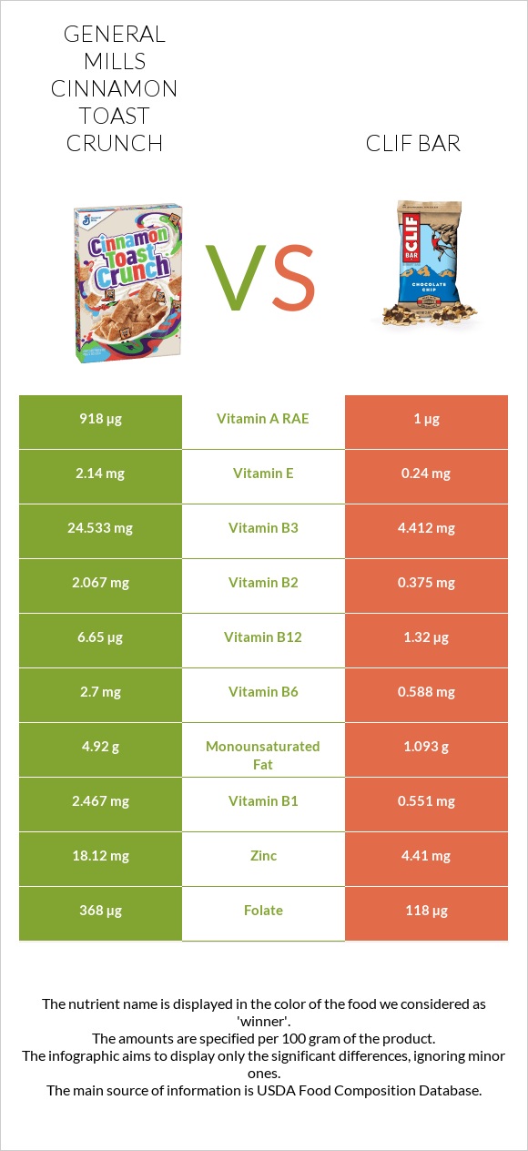 General Mills Cinnamon Toast Crunch vs Clif Bar infographic