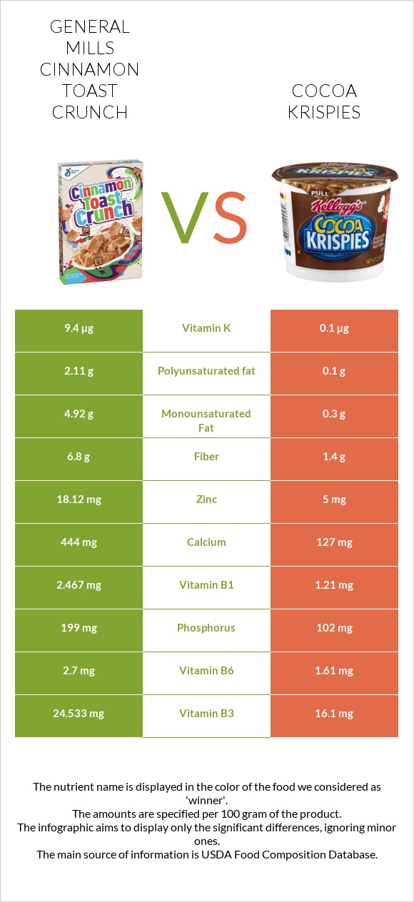 General Mills Cinnamon Toast Crunch vs Cocoa Krispies infographic