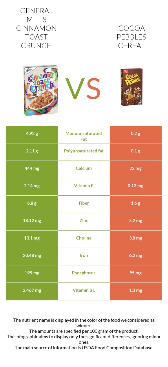 General Mills Cinnamon Toast Crunch vs Cocoa Pebbles Cereal infographic