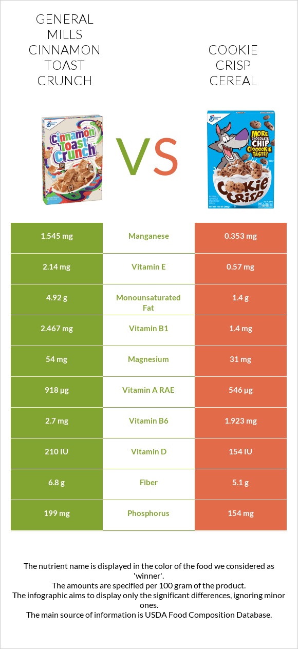 General Mills Cinnamon Toast Crunch vs Cookie Crisp Cereal infographic