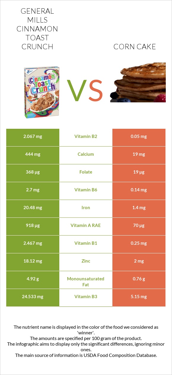 General Mills Cinnamon Toast Crunch vs Corn cake infographic