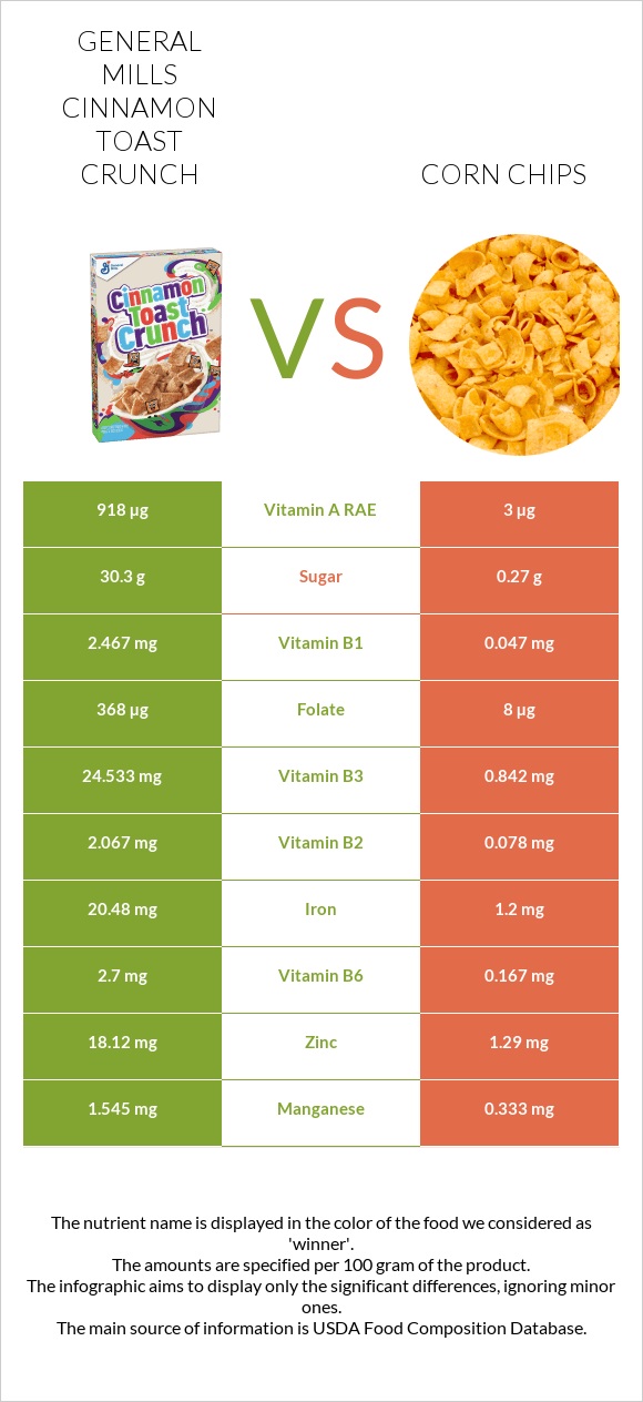 General Mills Cinnamon Toast Crunch vs Corn chips infographic