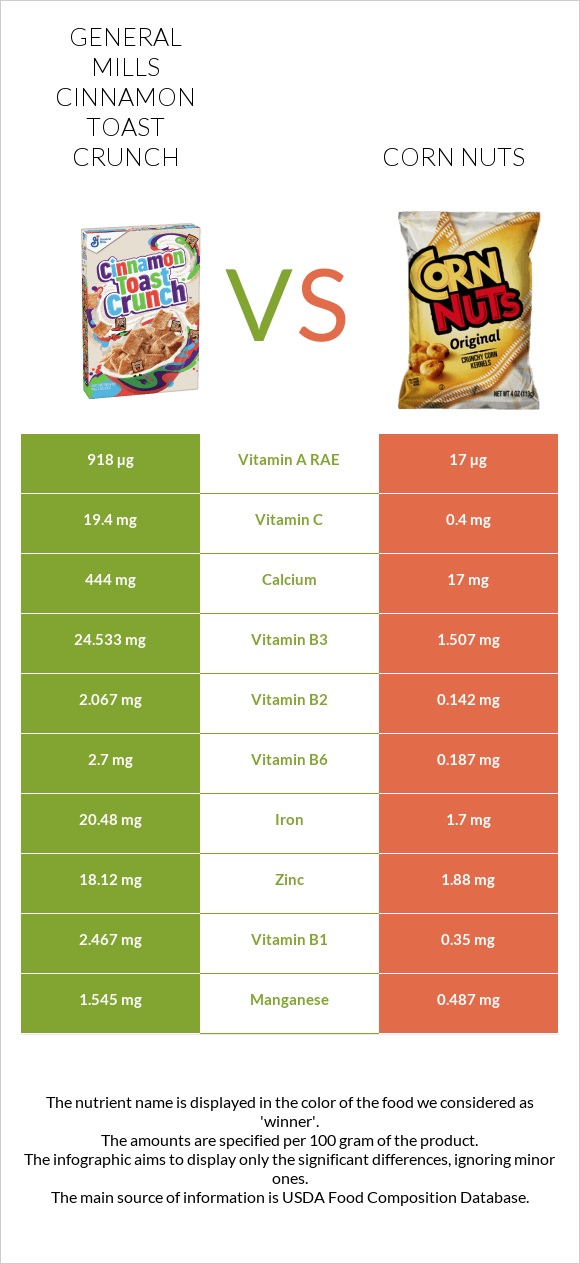 General Mills Cinnamon Toast Crunch vs Corn nuts infographic