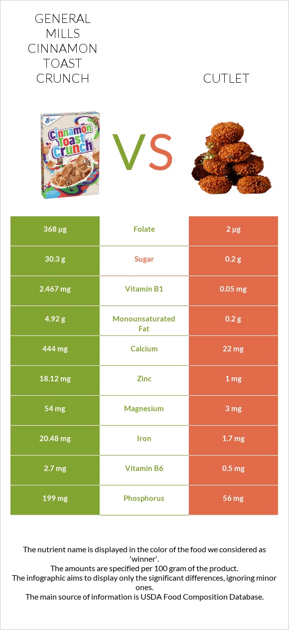 General Mills Cinnamon Toast Crunch vs Կոտլետ infographic
