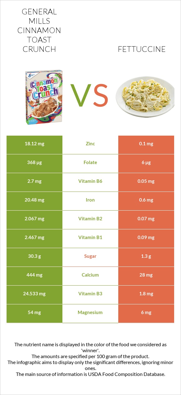 General Mills Cinnamon Toast Crunch vs Fettuccine infographic