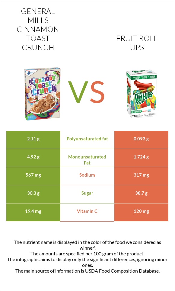General Mills Cinnamon Toast Crunch vs Fruit roll ups infographic