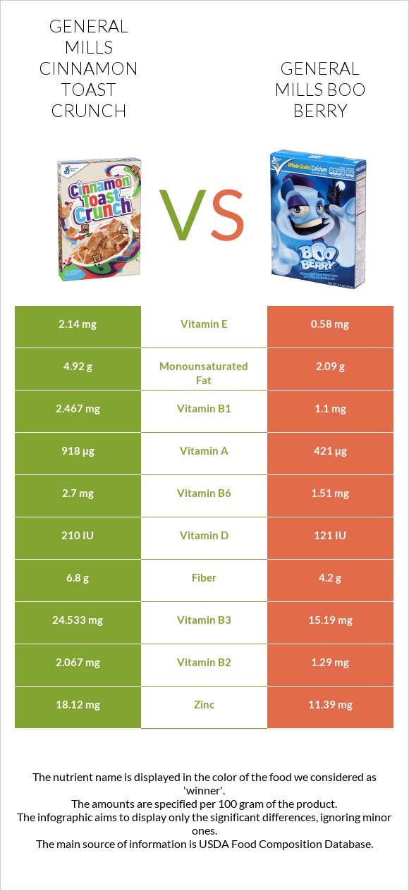 General Mills Cinnamon Toast Crunch vs General Mills Boo Berry infographic