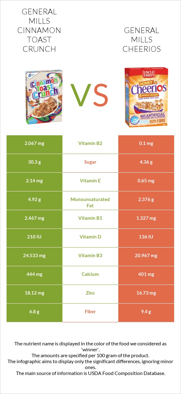 General Mills Cinnamon Toast Crunch vs General Mills Cheerios infographic