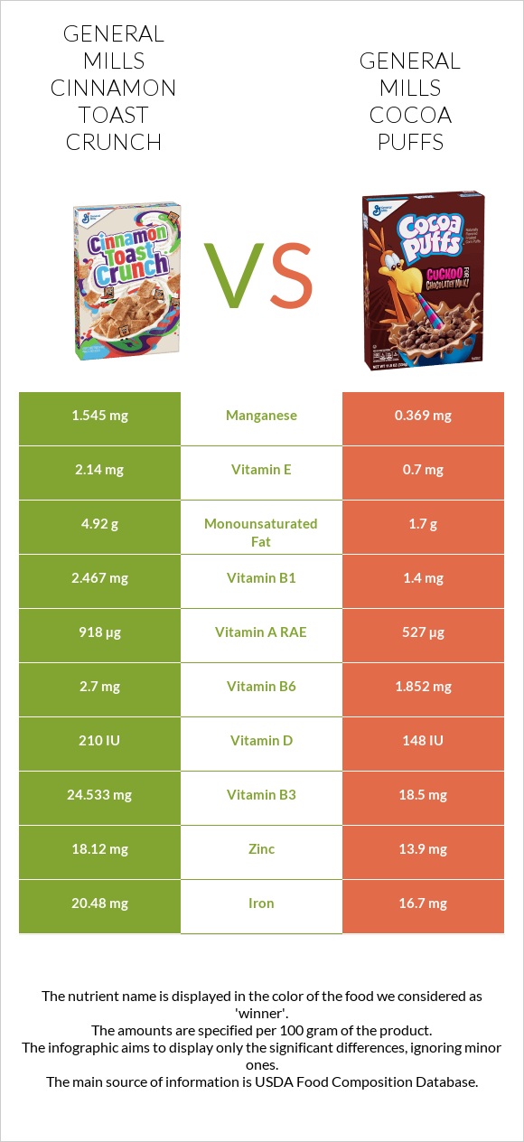 General Mills Cinnamon Toast Crunch vs General Mills Cocoa Puffs infographic