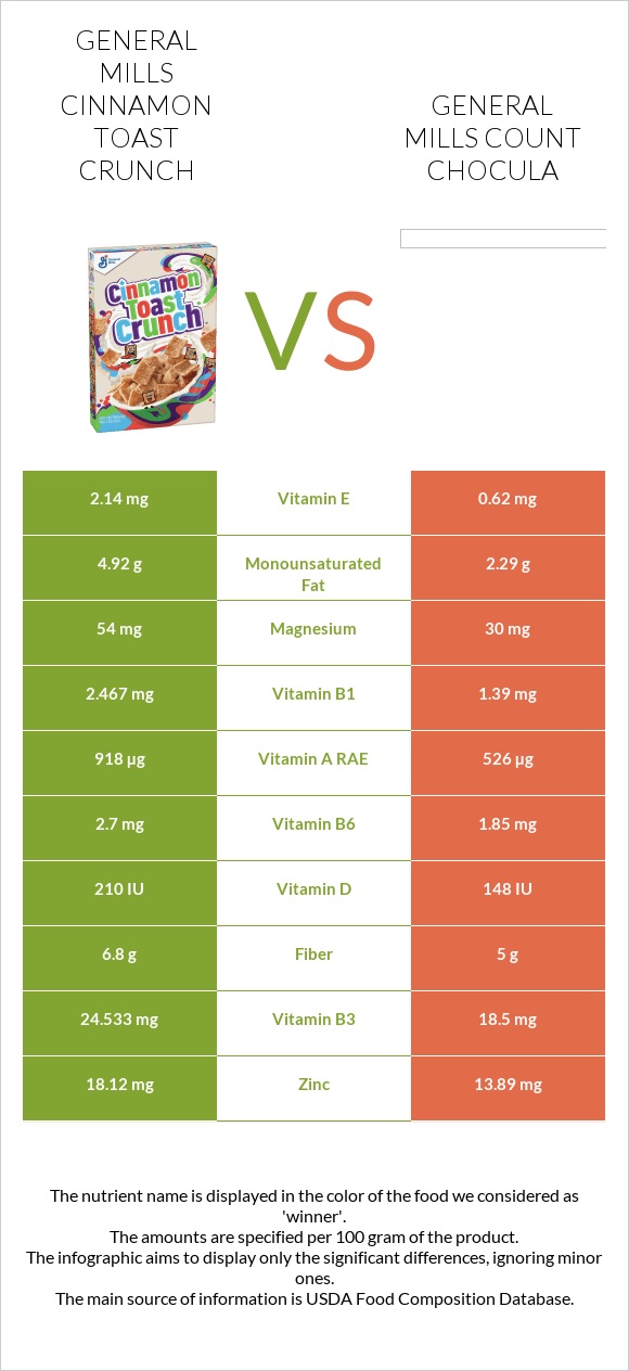 General Mills Cinnamon Toast Crunch vs General Mills Count Chocula infographic