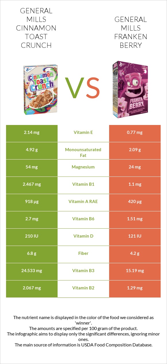 General Mills Cinnamon Toast Crunch vs General Mills Franken Berry infographic