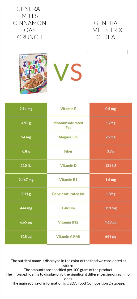 General Mills Cinnamon Toast Crunch vs General Mills Trix Cereal infographic