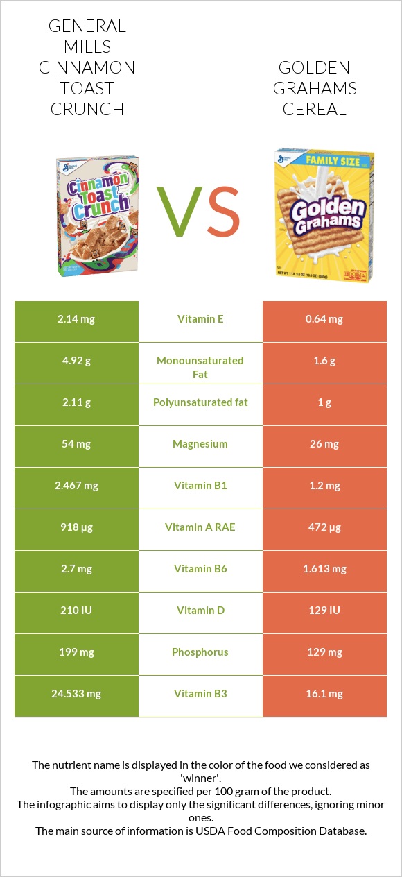 General Mills Cinnamon Toast Crunch vs Golden Grahams Cereal infographic