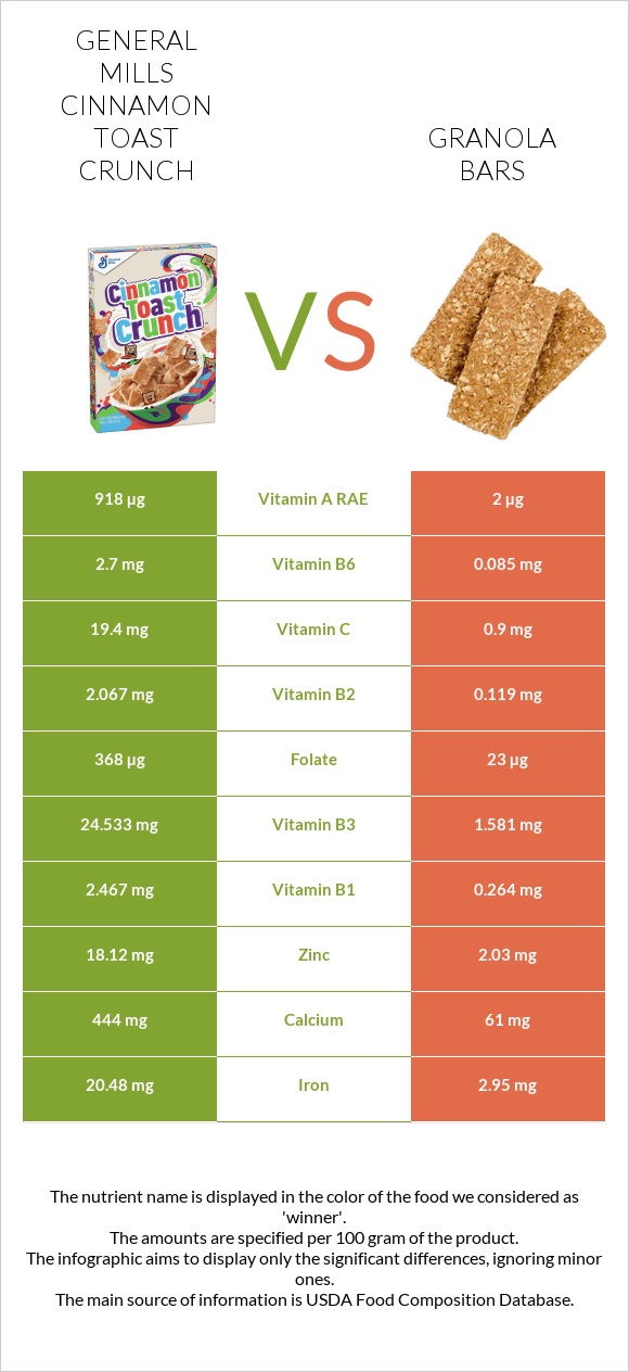 General Mills Cinnamon Toast Crunch vs Granola bars infographic