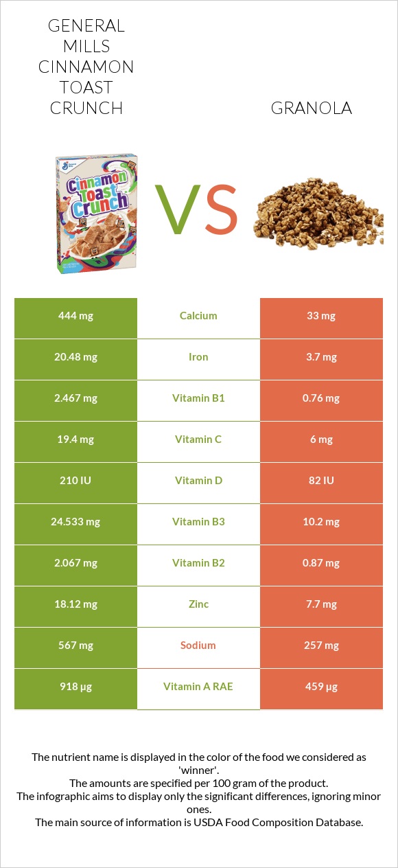General Mills Cinnamon Toast Crunch vs Granola infographic