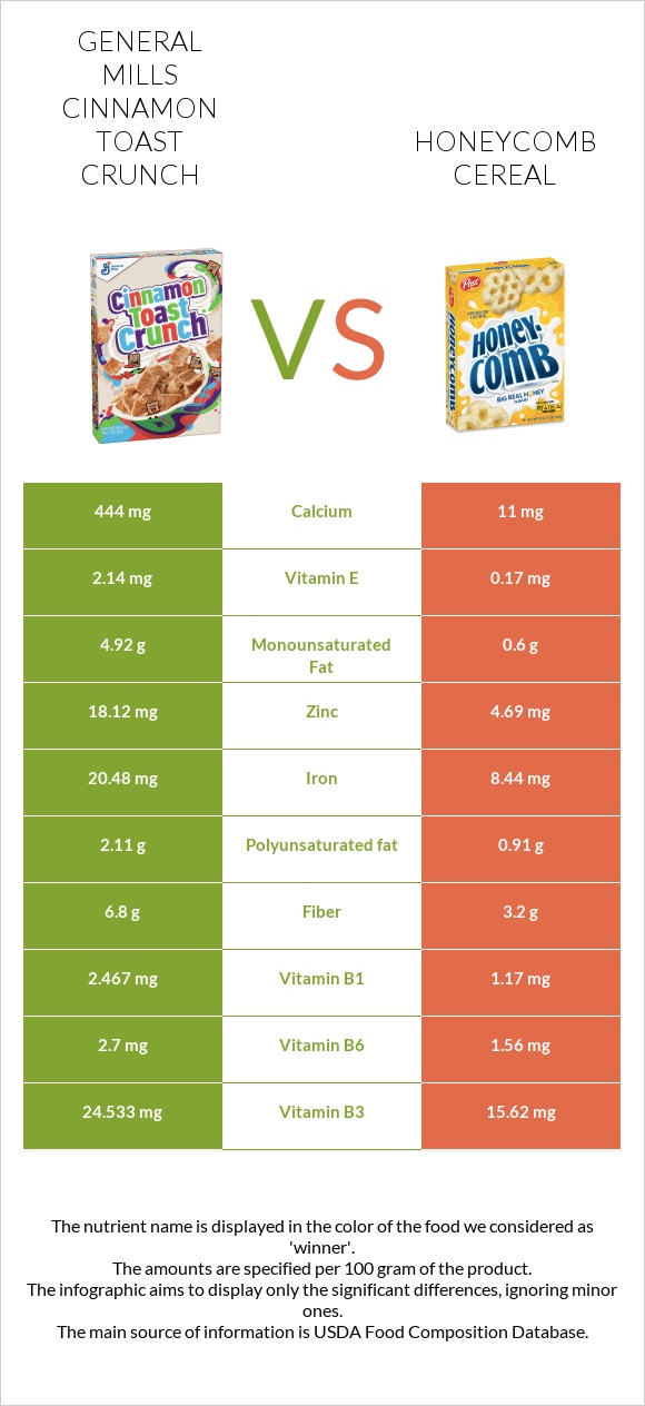 General Mills Cinnamon Toast Crunch vs Honeycomb Cereal infographic