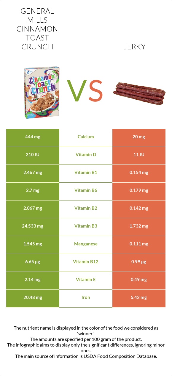 General Mills Cinnamon Toast Crunch vs Ջերկի infographic