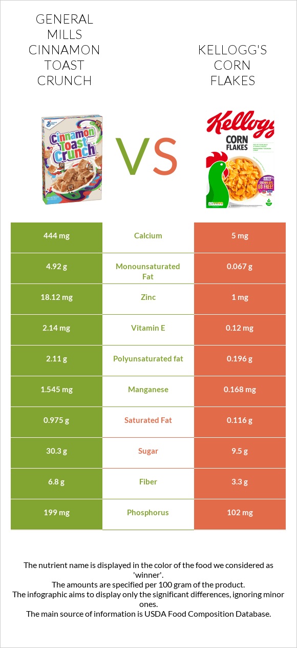 General Mills Cinnamon Toast Crunch vs Kellogg's Corn Flakes infographic