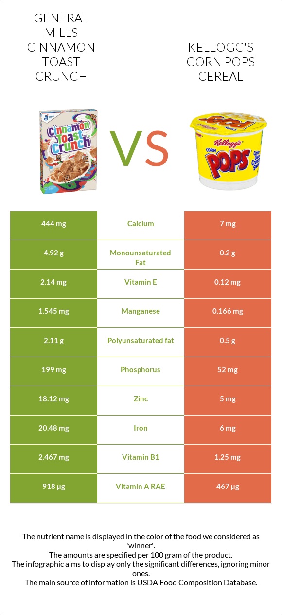 General Mills Cinnamon Toast Crunch vs Kellogg's Corn Pops Cereal infographic