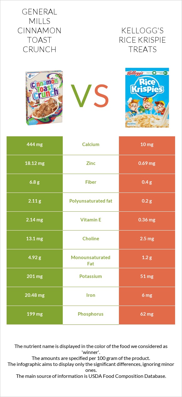 General Mills Cinnamon Toast Crunch vs Kellogg's Rice Krispie Treats infographic