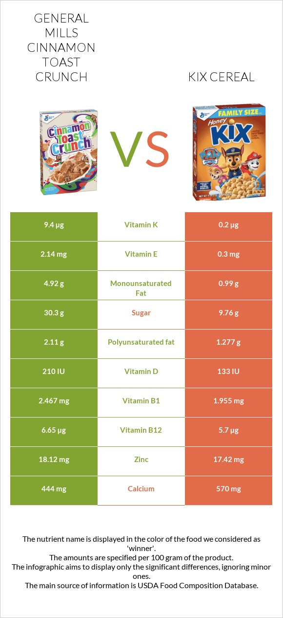 General Mills Cinnamon Toast Crunch vs Kix Cereal infographic