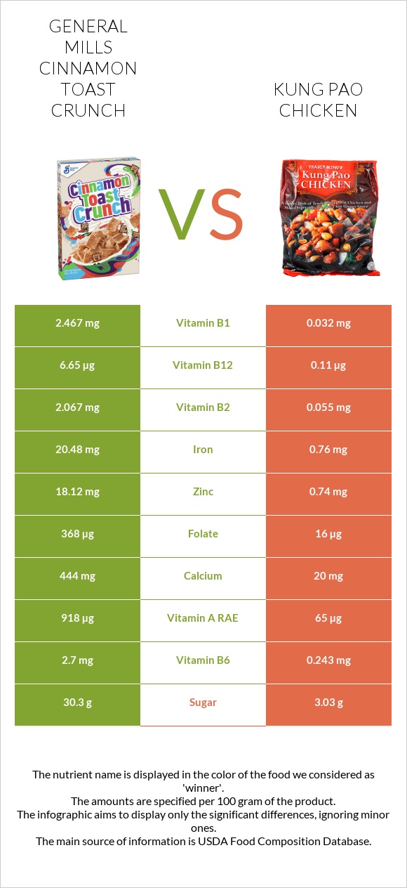 General Mills Cinnamon Toast Crunch vs Kung Pao chicken infographic