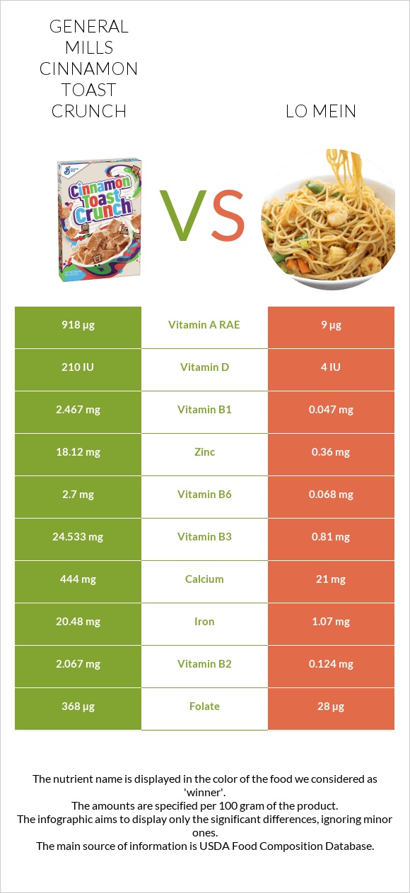 General Mills Cinnamon Toast Crunch vs Lo mein infographic