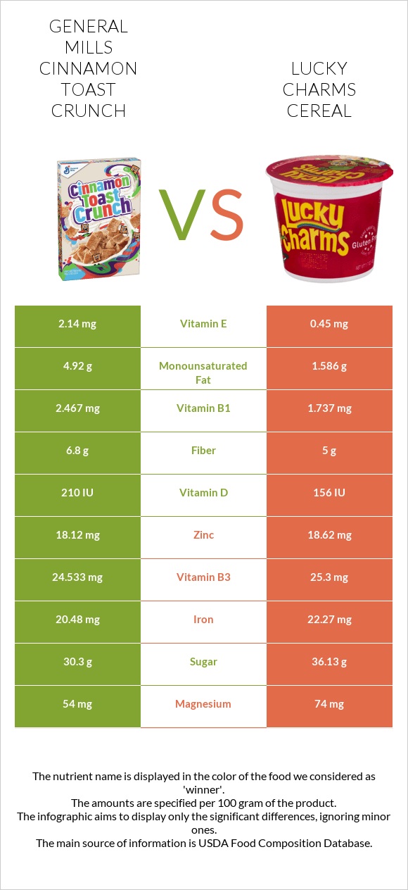 General Mills Cinnamon Toast Crunch vs Lucky Charms Cereal infographic