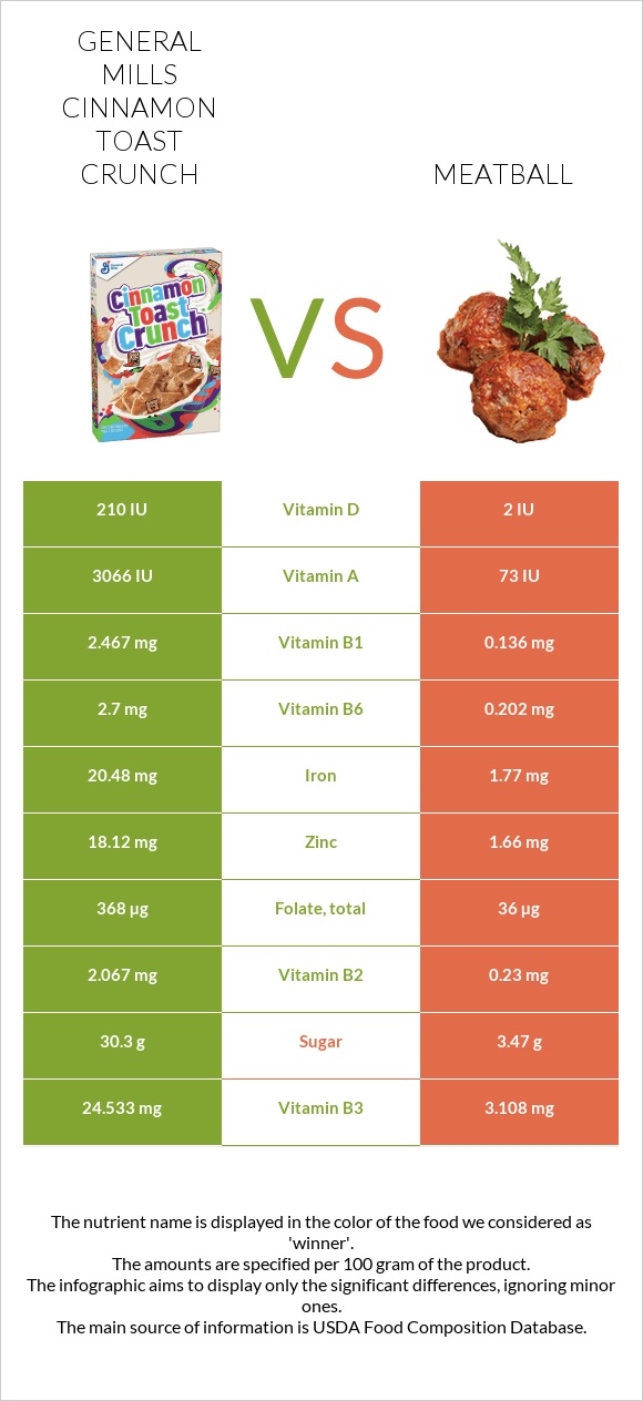 General Mills Cinnamon Toast Crunch vs Meatball infographic