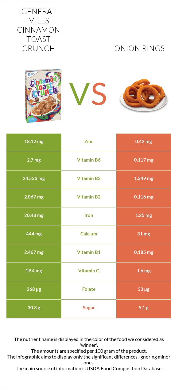 General Mills Cinnamon Toast Crunch vs Onion rings infographic