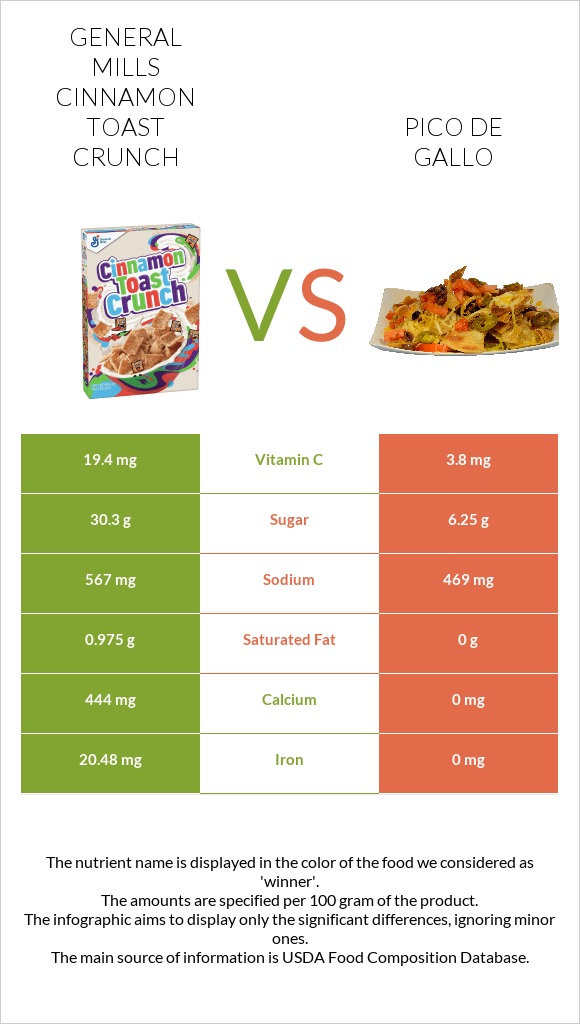 General Mills Cinnamon Toast Crunch vs Պիկո դե-գալո infographic