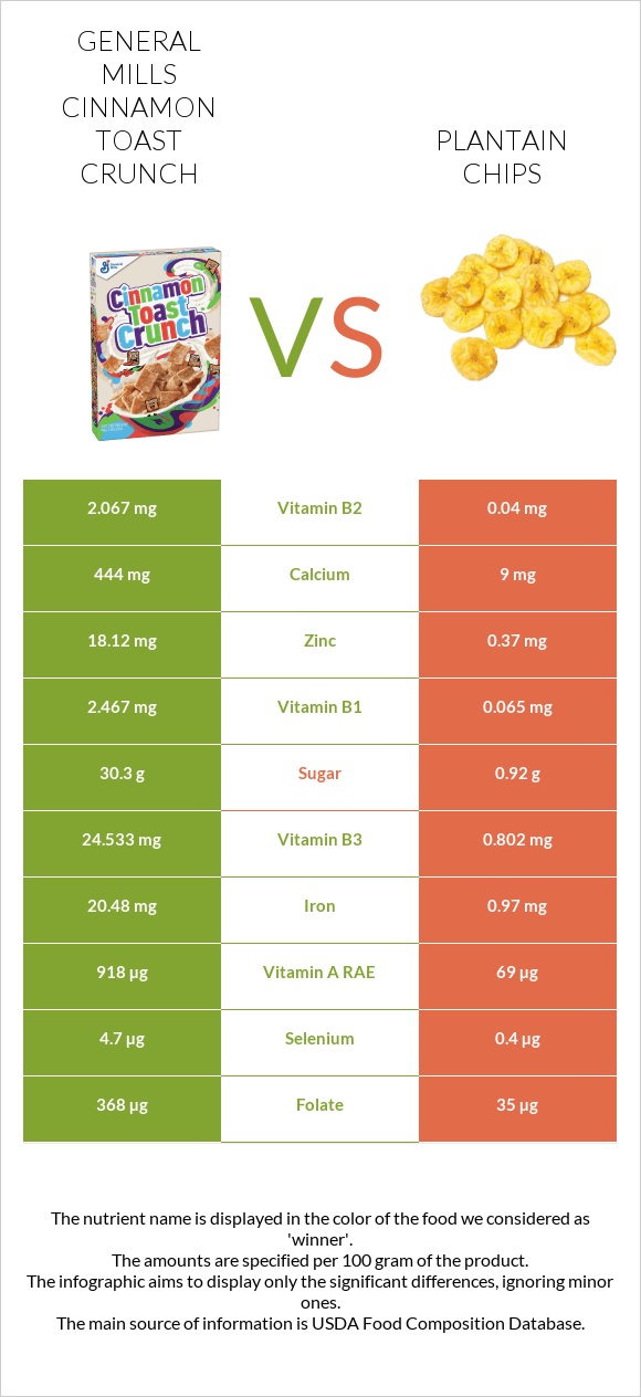 General Mills Cinnamon Toast Crunch vs Plantain chips infographic