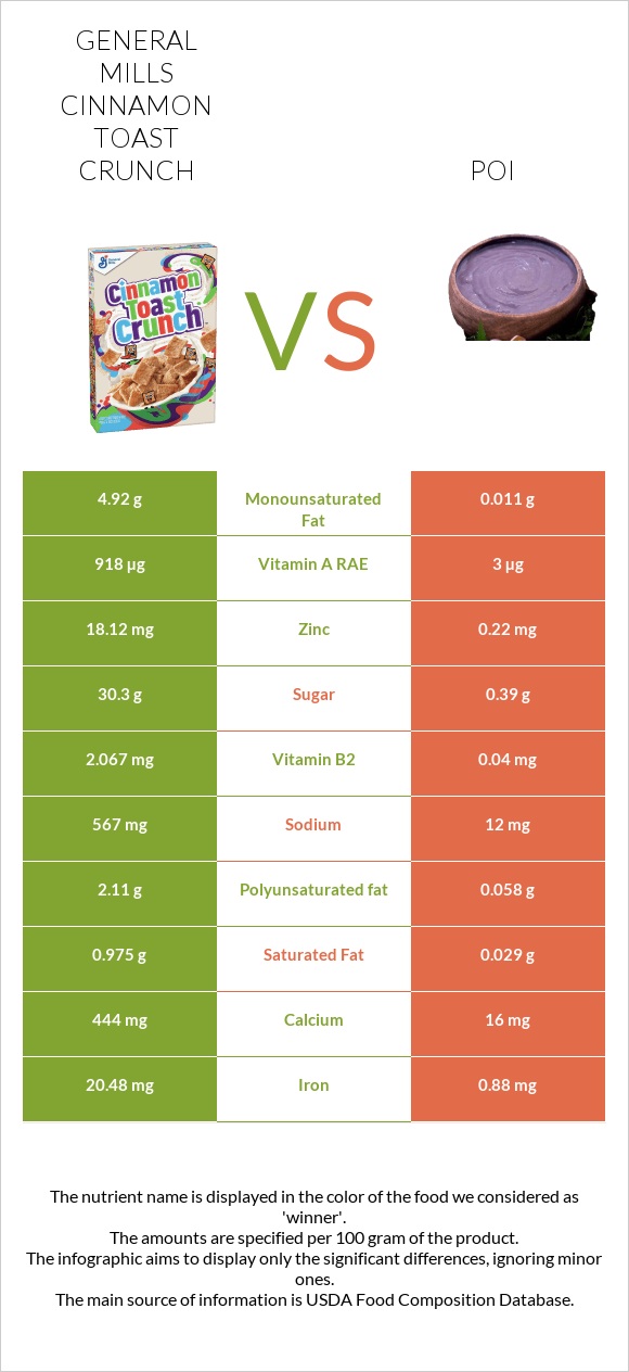 General Mills Cinnamon Toast Crunch vs Poi infographic